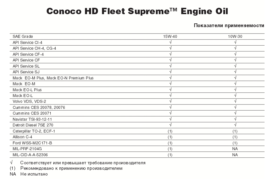Conoco HD FLeet supreme 15w-40 table